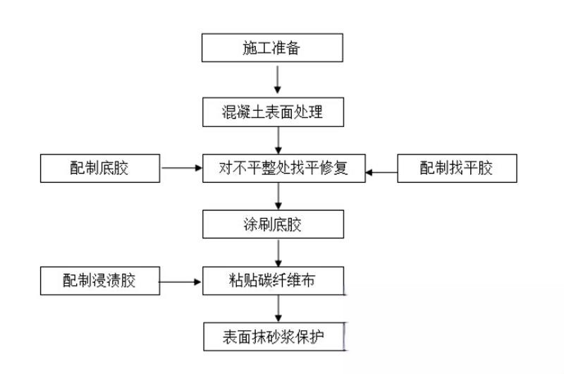 肥城碳纤维加固的优势以及使用方法